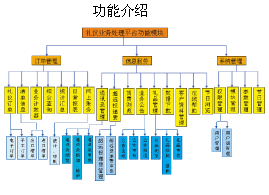 中國郵政速遞國內禮儀業(yè)務處理平臺功能介紹